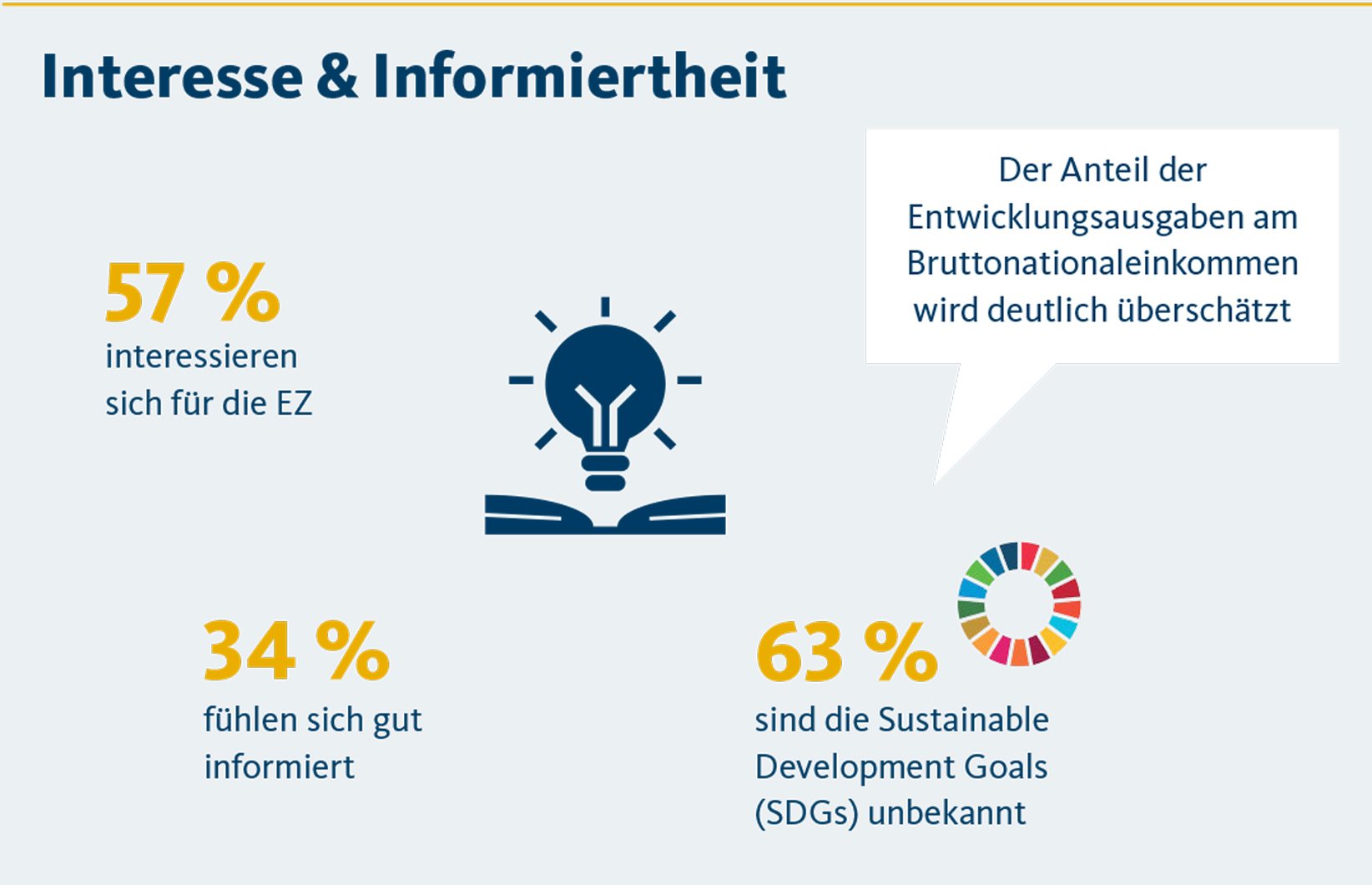DEval Infografik: Wahrnehmungslücke Entwicklungspolitik