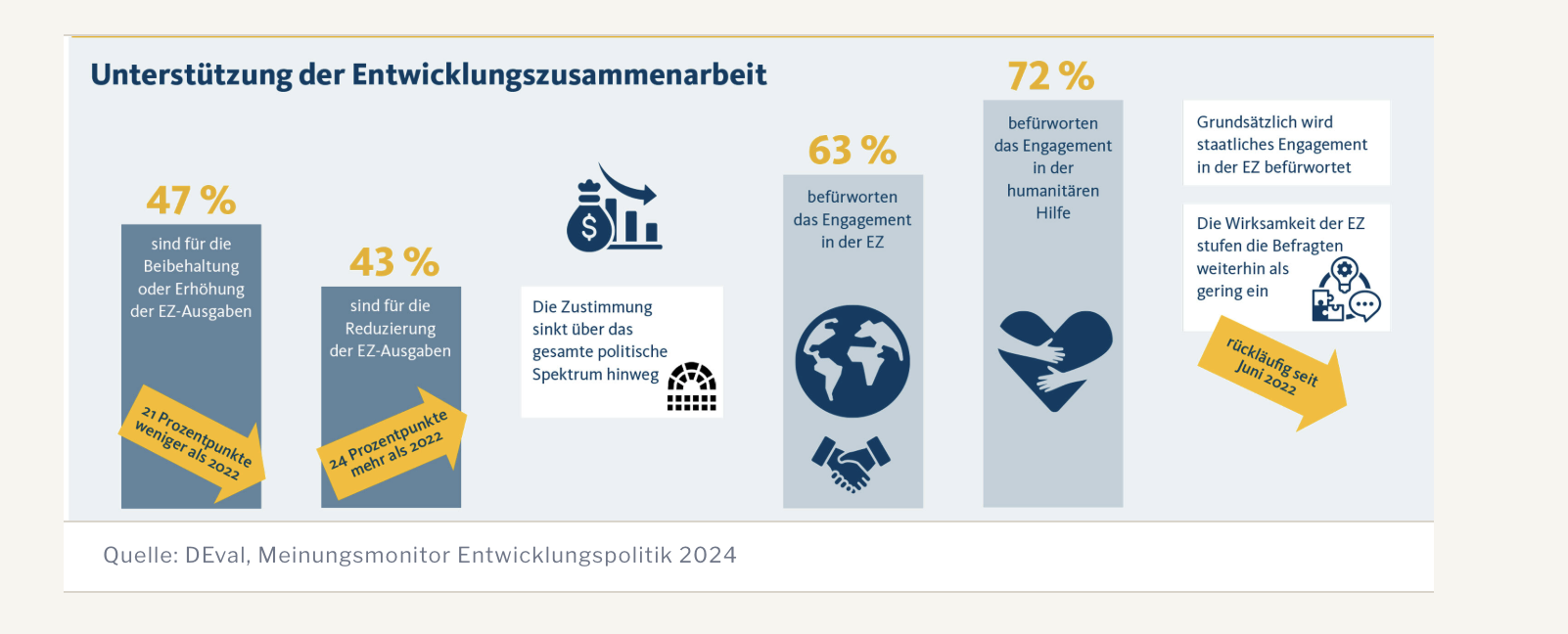 DEval Infografik: Unterstützung der Entwicklungszusammenarbeit – sinkende Zustimmung